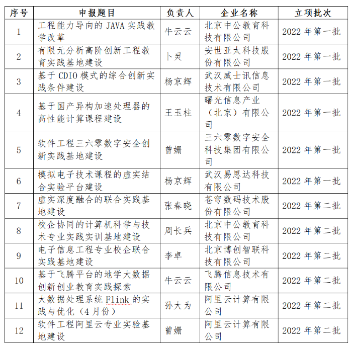 立项名单